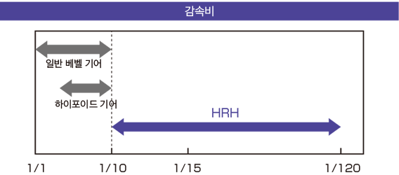 과제 2: 기어 소형화