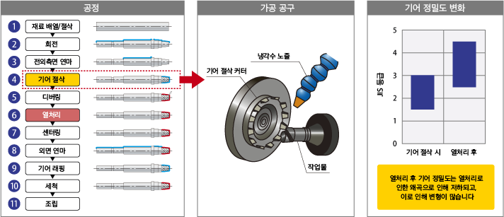 이전 공정 변화도, 가공 공구 및 기어 정밀도