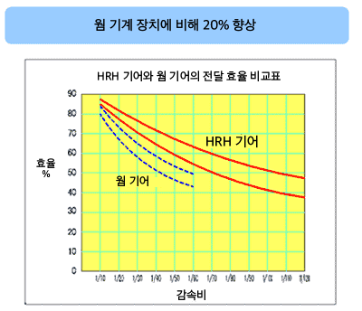 웜 방식 비교 시 20% 개선  HRH 기어와 웜 기어의 전달 효율 비교표