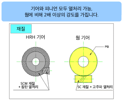 기어와 피니언 모두 열처리 가능  강도는 웜 방식의 기어와 피니언보다 두 배 이상 높음  HRH 기어와 웜 기어 재질 비교도