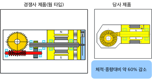 용적비/중량비 약 60% 감소  경쟁사 제품(웜 타입)과 당사 제품의 용적비/중량비 비교도