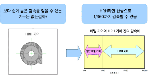 보다 쉽게 높은 감속을 얻을 수 있는 기계 장치가 있습니까?  HRH 기어는 한 쌍의 맞물림을 통해 최대 1/360 감속 달성  베벨 기어와 HRH 기어 간의 비교도