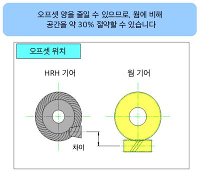 보정량을 줄일 수 있어 웜 방식에 비해 공간이 약 30% 절약 가능  HRH 기어와 웜 기어의 보정 위치 비교도