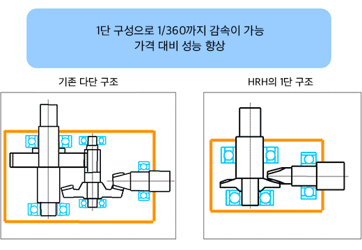 단일 단계 방식으로 최대 360:1 감속 달성 가능하여 가격 경쟁력 우위 HRH 기어의 기존 다단계 방식과 단일 단계 방식 비교도