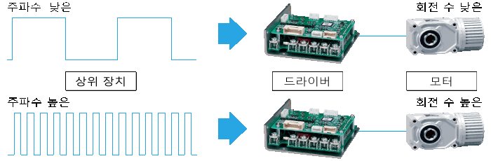 펄스 주파수 속도 명령