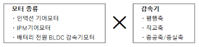 기어 모터 제품 특징