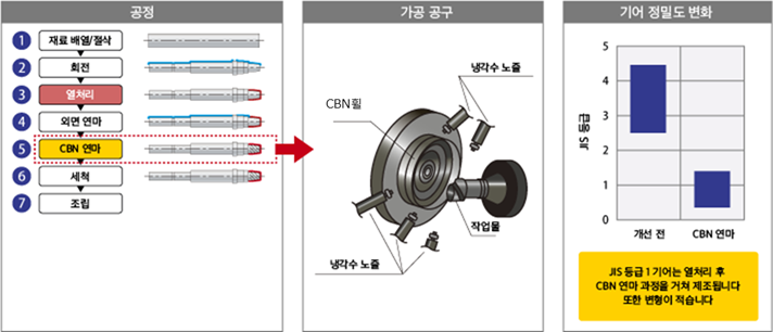공정 변화도, 가공 공구 및 새 제조 방식의 기어 정밀도(직접 CBN 연마 마무리 = 하드 피니시) (모듈 1.1 이하)