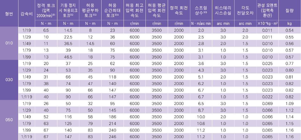 고강성 감속기 성능 표