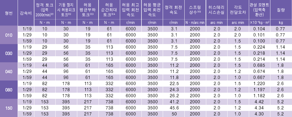 고강성 감속기 성능 표