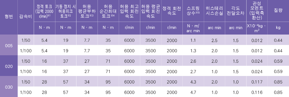 고강성 감속기 성능 표