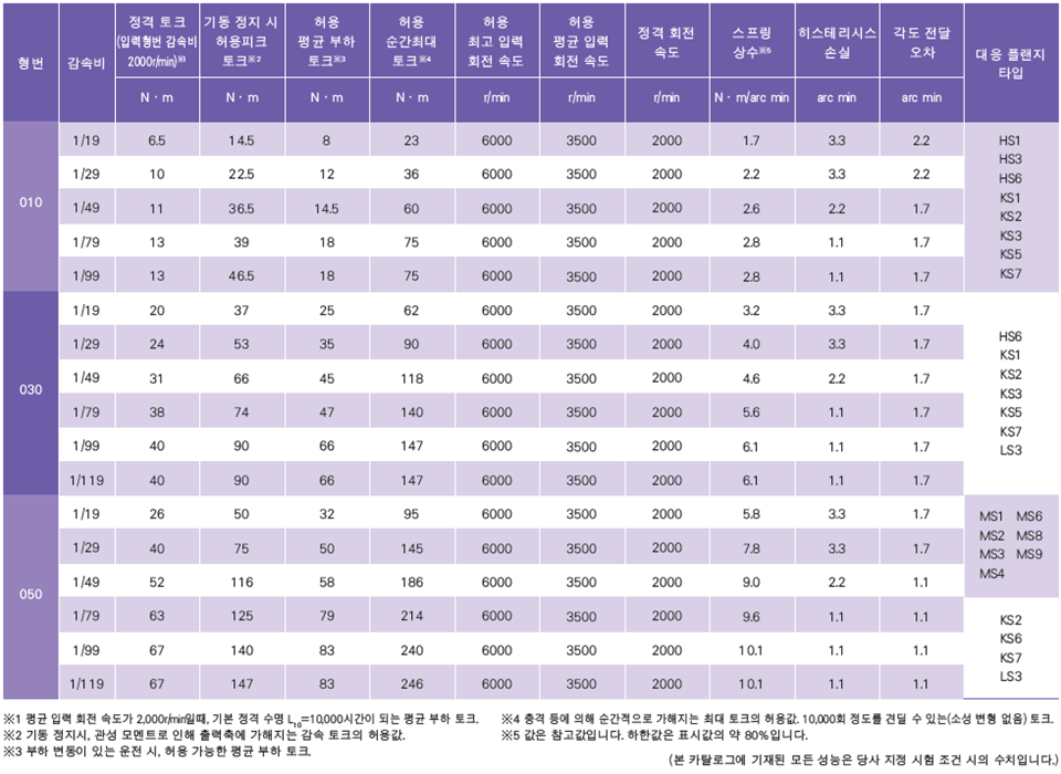 성능 표