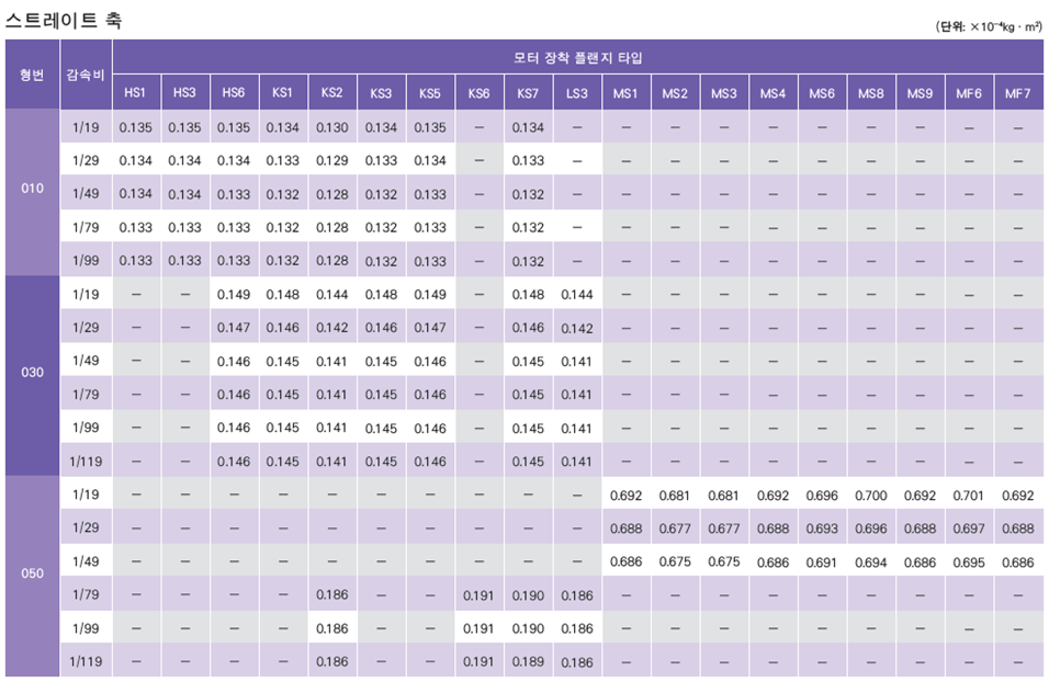 관성 모멘트(입력축 환산)2